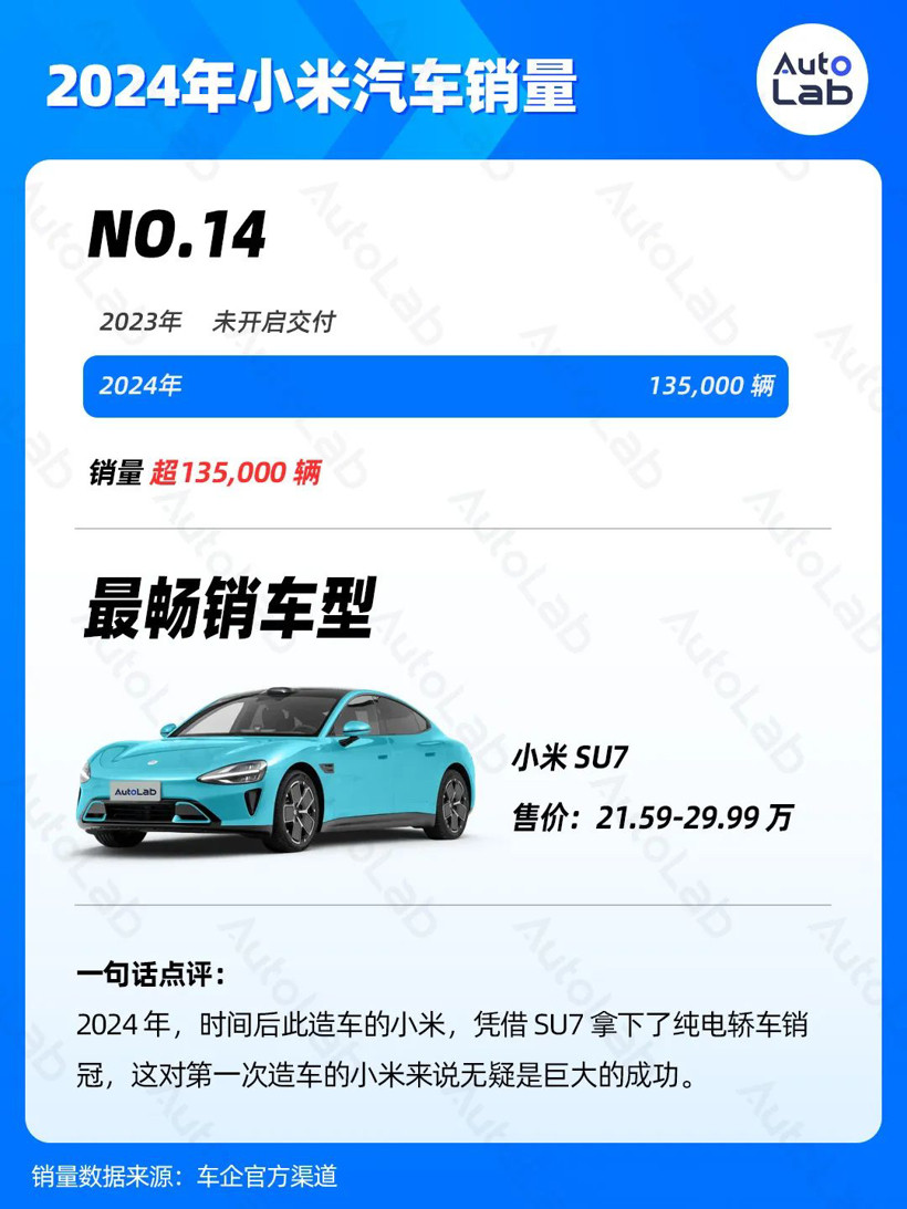 2024年銷量榜：比亞迪狂賣425萬(wàn)輛，鴻蒙智行暴漲371%，吉利超額完成年目標(biāo)