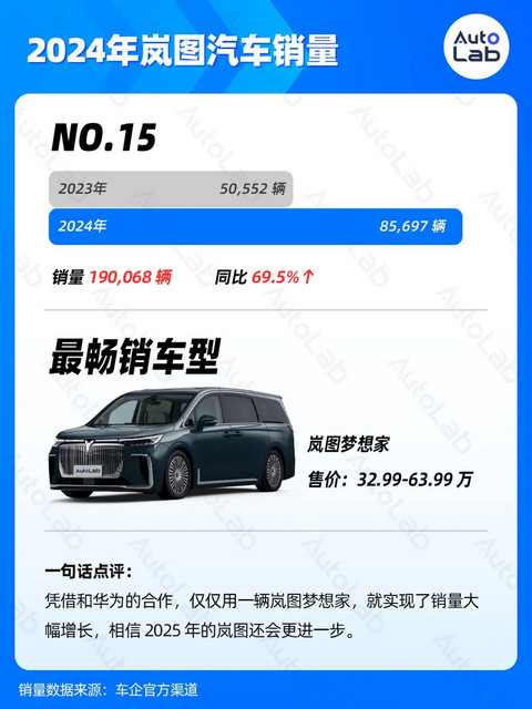 2024年销量榜:比亚迪狂卖425万辆,鸿蒙智行暴涨371%,吉利超额完成年目标