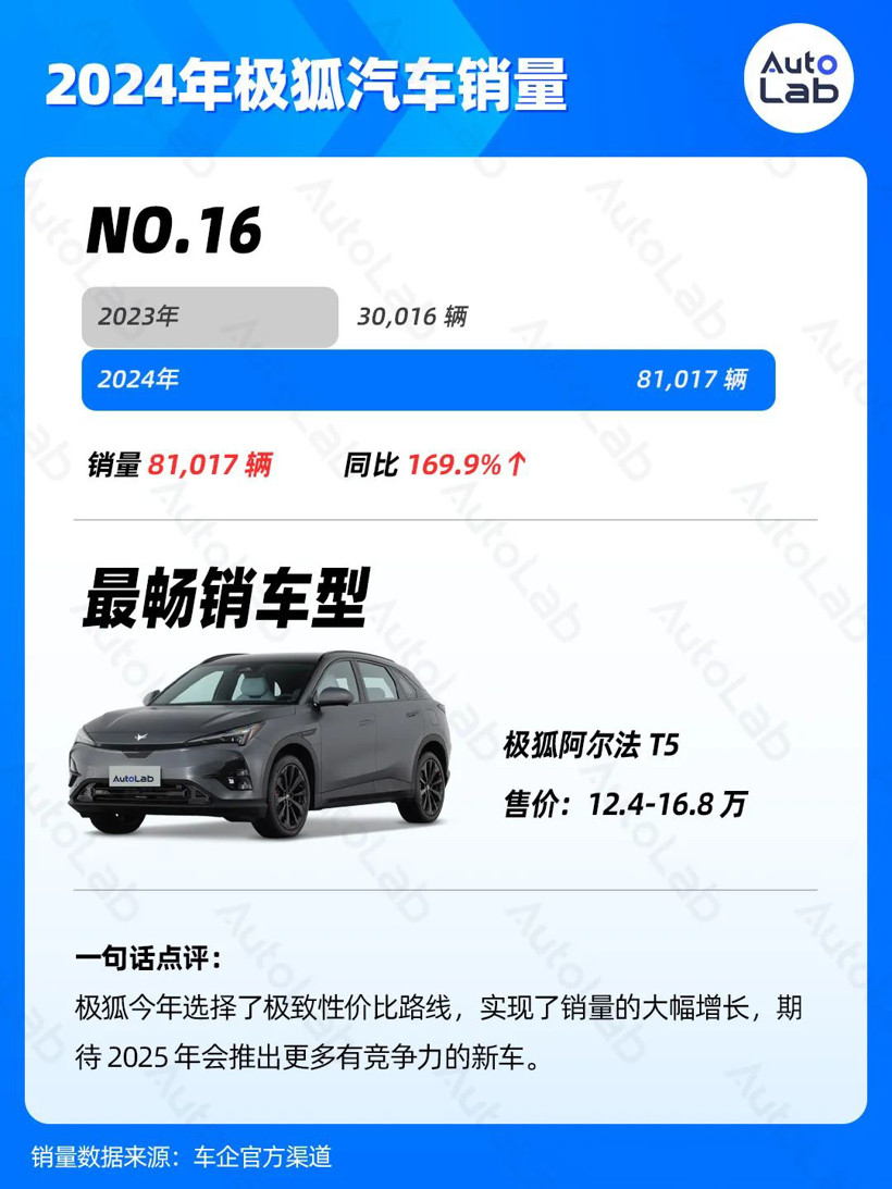 2024年銷量榜：比亞迪狂賣425萬(wàn)輛，鴻蒙智行暴漲371%，吉利超額完成年目標(biāo)