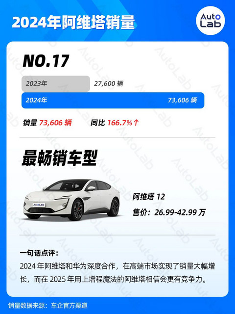 2024年销量榜:比亚迪狂卖425万辆,鸿蒙智行暴涨371%,吉利超额完成年目标