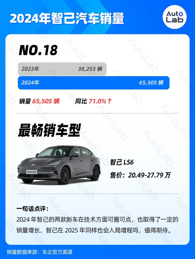 2024年銷量榜：比亞迪狂賣425萬(wàn)輛，鴻蒙智行暴漲371%，吉利超額完成年目標(biāo)