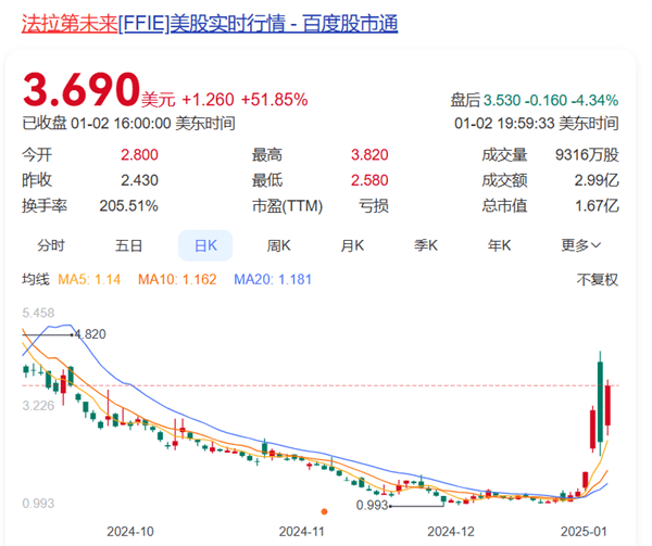 賈躍亭站起來了！法拉第未來股價(jià)一夜暴漲超50%