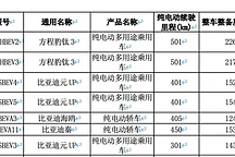 比亚迪2025款元UP SUV亮相：智驾升级，续航301/401公里