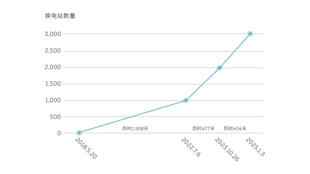 蔚来能源在全国建成超3000座换电站