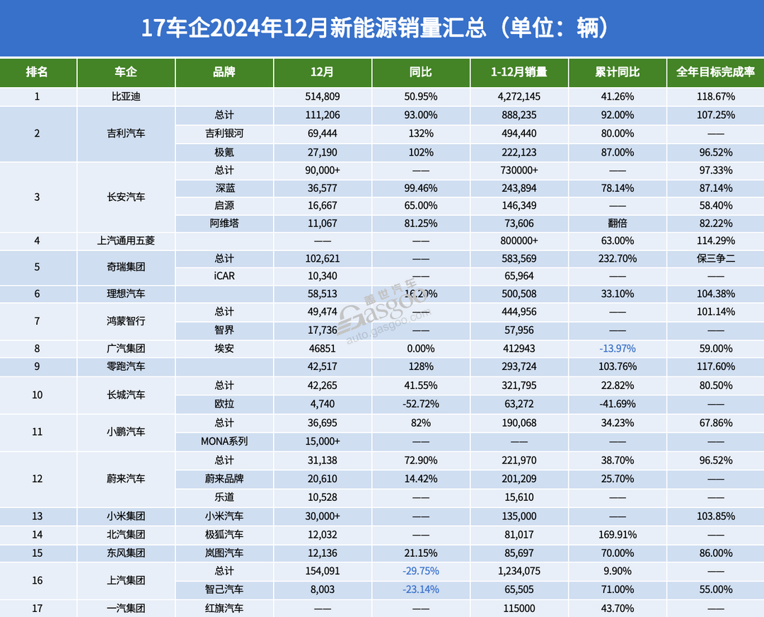 17家車企12月新能源銷量：“漲聲一片”中，唯有一家下滑