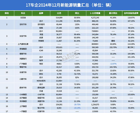 17家车企12月新能源销量:“涨声一片”中,唯有一家下滑