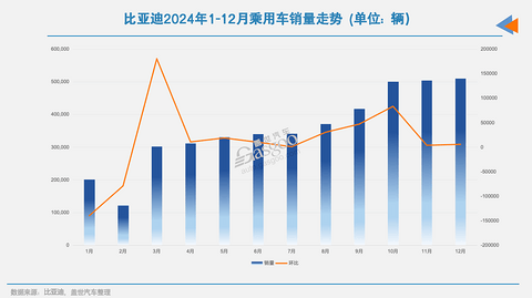 17家车企12月新能源销量:“涨声一片”中,唯有一家下滑
