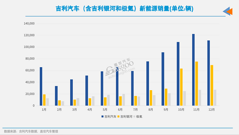 17家车企12月新能源销量:“涨声一片”中,唯有一家下滑