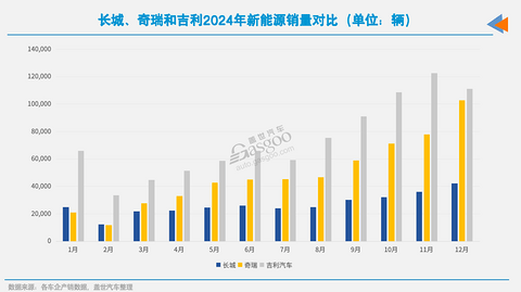 17家车企12月新能源销量:“涨声一片”中,唯有一家下滑