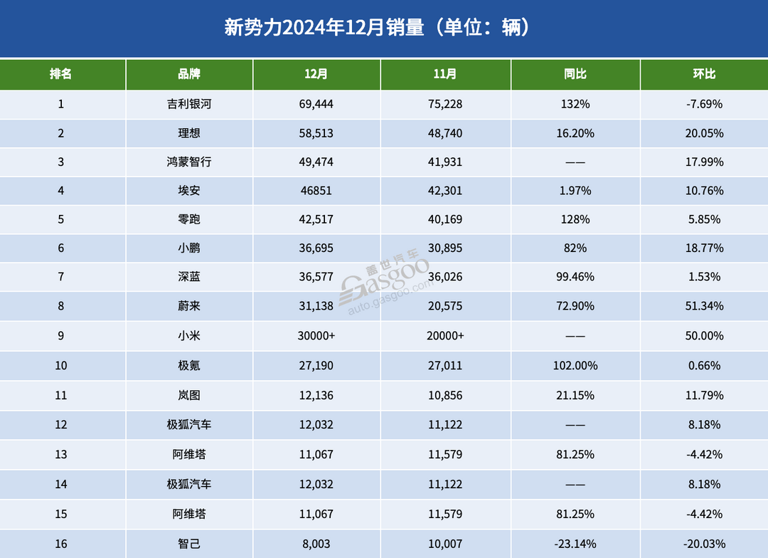 17家車企12月新能源銷量：“漲聲一片”中，唯有一家下滑