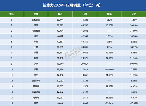 17家车企12月新能源销量:“涨声一片”中,唯有一家下滑