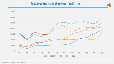 17家车企12月新能源销量:“涨声一片”中,唯有一家下滑