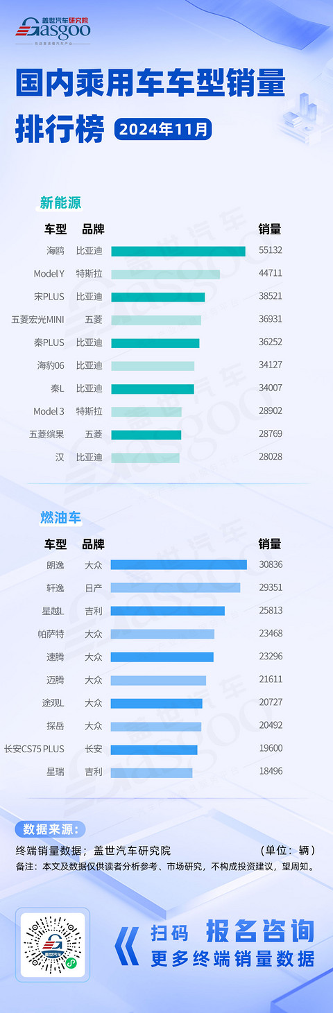 比亚迪、大众持续领先市场 | 国内乘用车车型销量排行榜