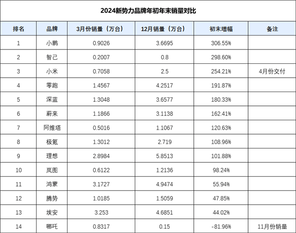 2024新勢力品牌年初年末銷量對比：小鵬火山爆發(fā)