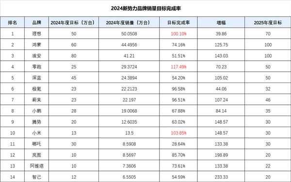 2024新勢力品牌年初年末銷量對比：小鵬火山爆發(fā)