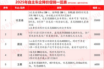 超30家車企宣布降價，今年車市開局即惡戰(zhàn)