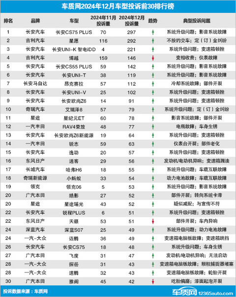2024年12月国内汽车投诉排行及分析报告