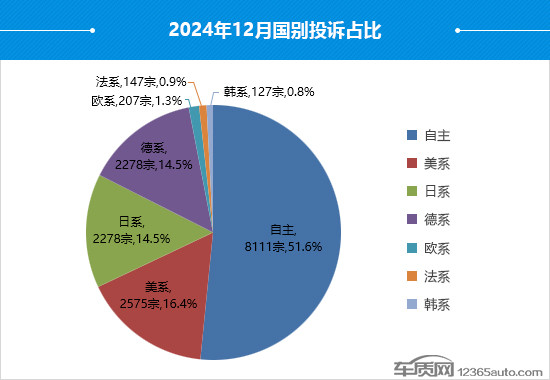 2024年12月国内汽车投诉排行及分析报告