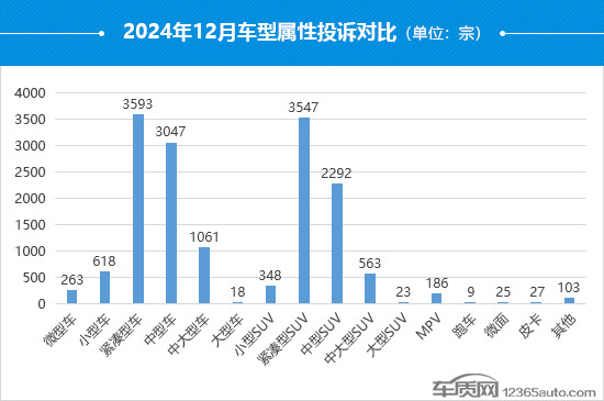 2024年12月国内汽车投诉排行及分析报告