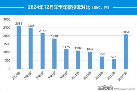 2024年12月国内汽车投诉排行及分析报告