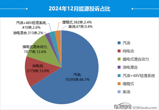 2024年12月國(guó)內(nèi)汽車投訴排行及分析報(bào)告