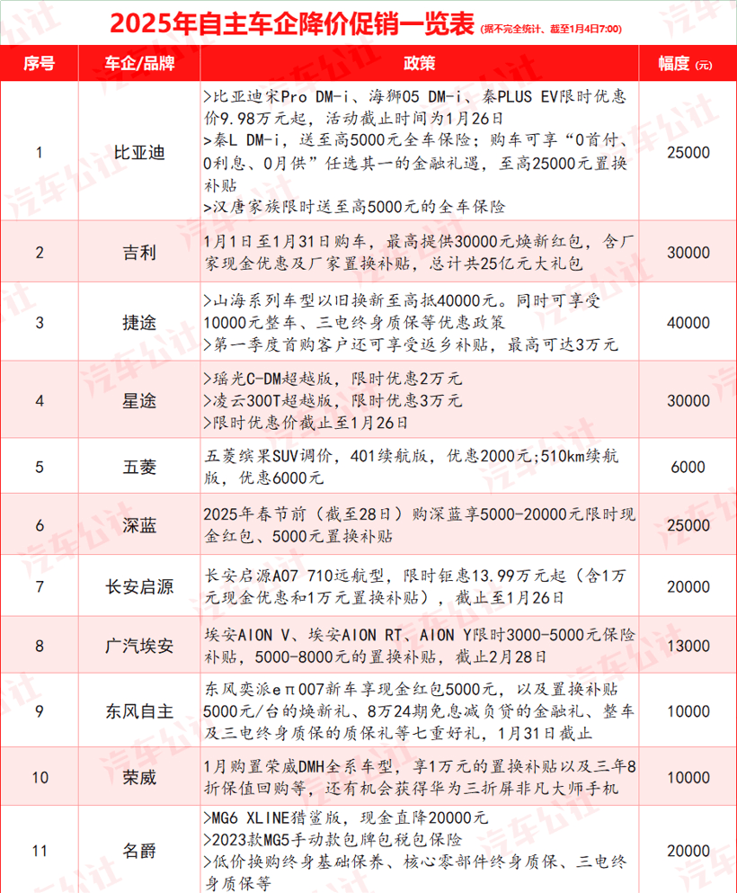 超30家车企宣布降价，今年车市开局即恶战