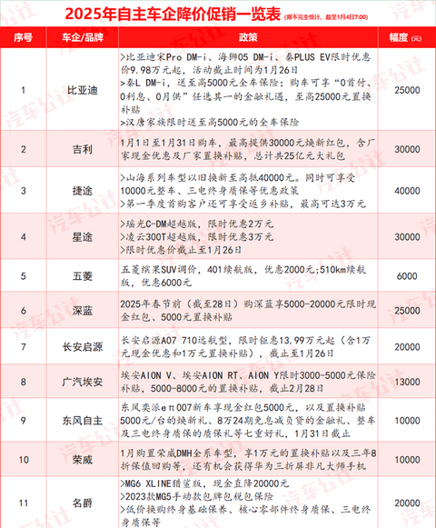 超30家车企宣布降价，今年车市开局即恶战