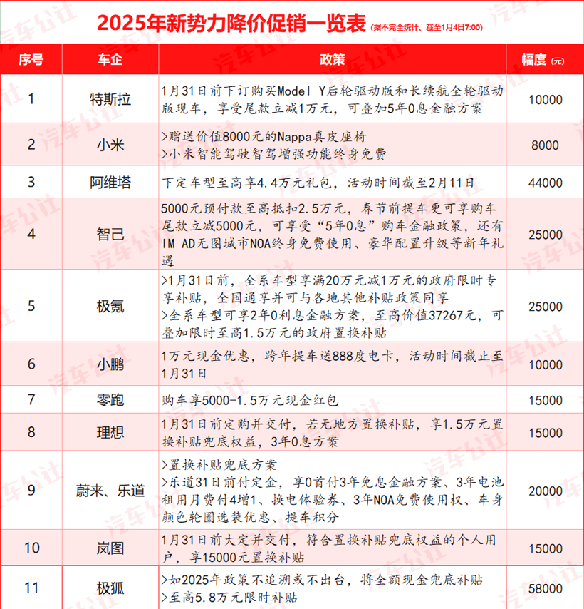 超30家车企宣布降价，今年车市开局即恶战