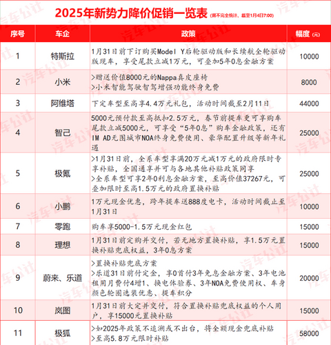 超30家车企宣布降价,今年车市开局即恶战