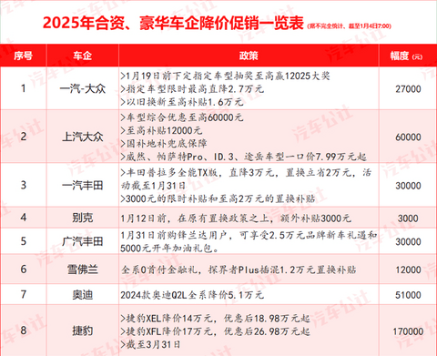 超30家车企宣布降价，今年车市开局即恶战