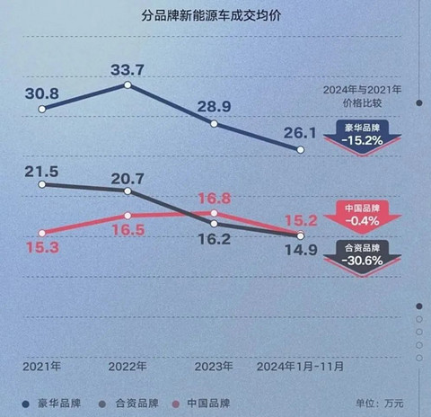 超30家车企宣布降价，今年车市开局即恶战