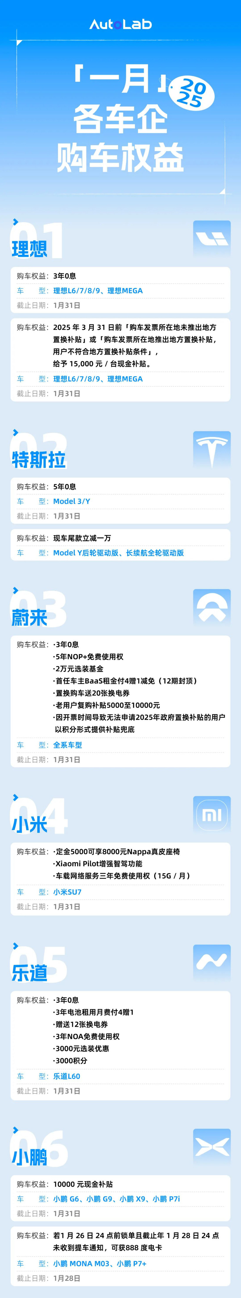 1月車企優(yōu)惠盤點(diǎn)：小米、比亞迪權(quán)益加碼；捷豹最高優(yōu)惠近15萬(wàn)