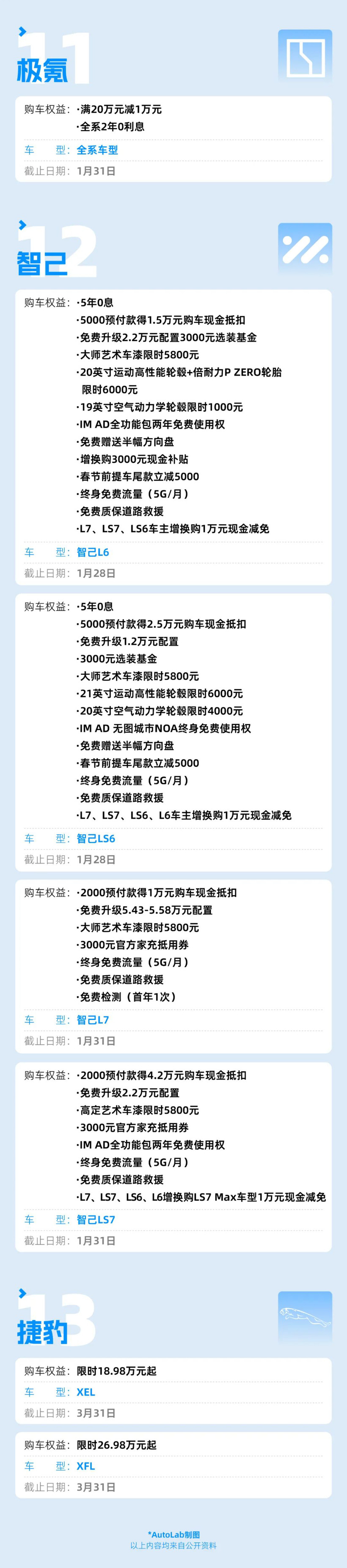 1月車企優(yōu)惠盤點(diǎn)：小米、比亞迪權(quán)益加碼；捷豹最高優(yōu)惠近15萬(wàn)