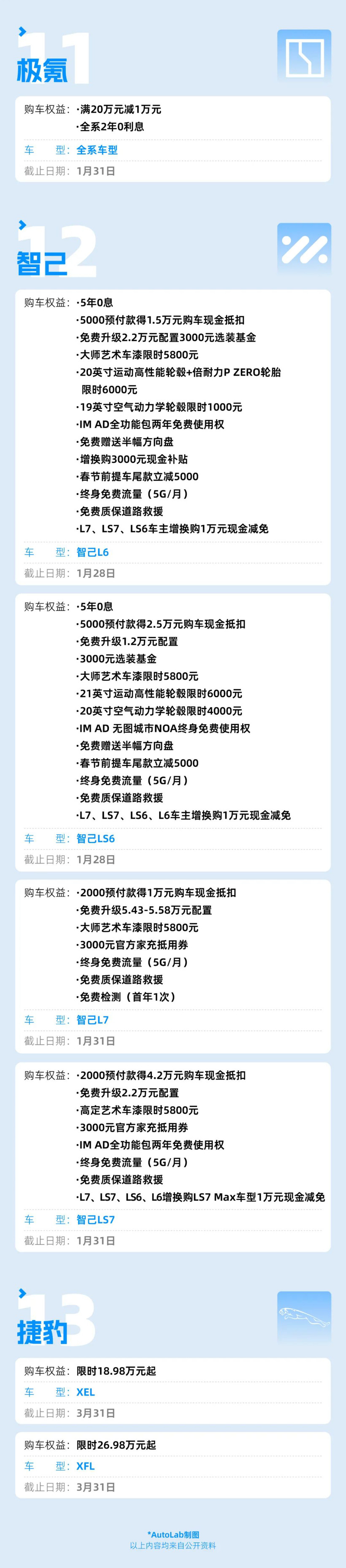 1月车企优惠盘点：小米、比亚迪权益加码；捷豹最高优惠近15万