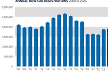 英國2024年新車注冊量再次實現(xiàn)增長，但未實現(xiàn)電動汽車份額目標