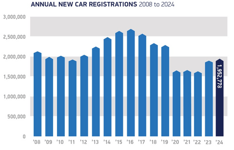 英国2024年新车注册量再次实现增长，但未实现电动汽车份额目标