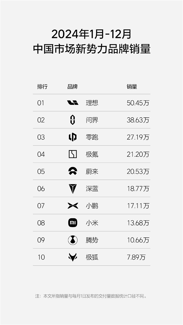 2024年新势力销量榜：理想力压问界、零跑 拿下全年销冠