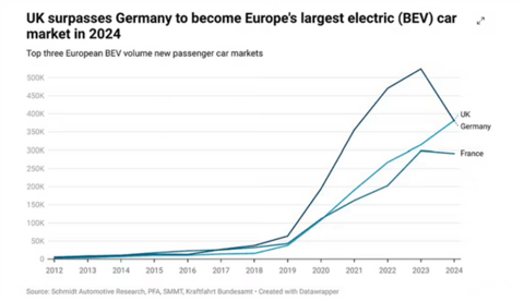 英国取代德国成欧洲最大电动汽车市场：政策倒逼