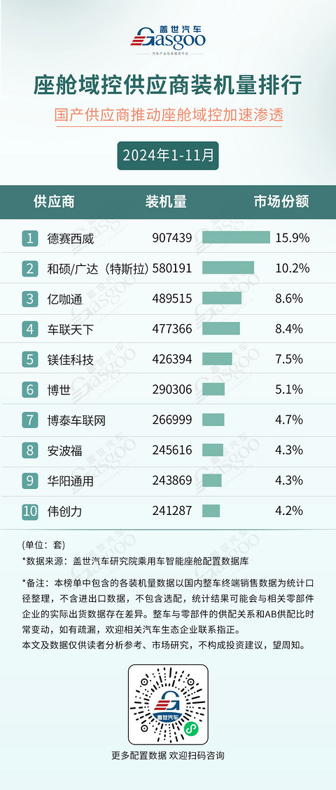 2024年1-11月智能座舱供应商装机量排行榜:本土厂商多领域崛起,技术创新打破竞争格局