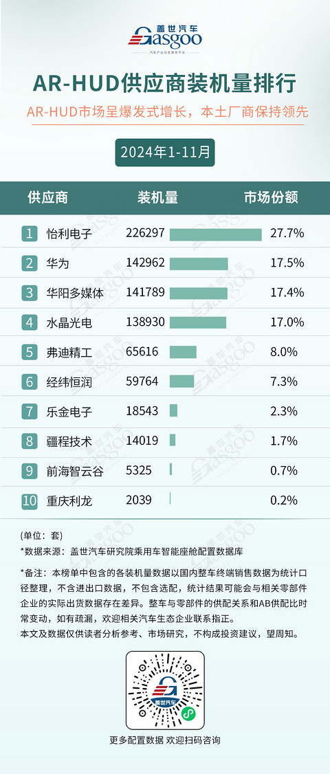 2024年1-11月智能座舱供应商装机量排行榜:本土厂商多领域崛起,技术创新打破竞争格局