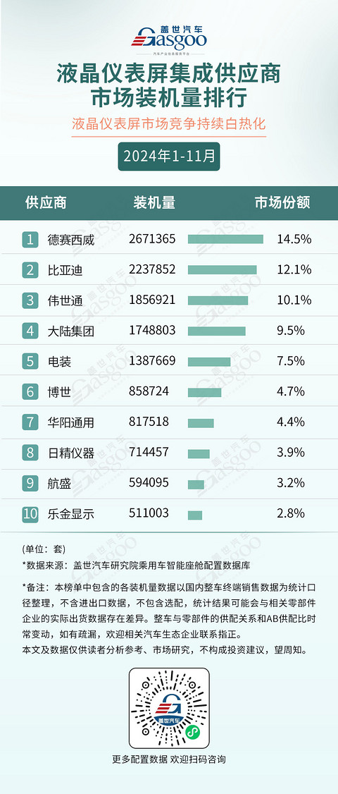 2024年1-11月智能座舱供应商装机量排行榜:本土厂商多领域崛起,技术创新打破竞争格局