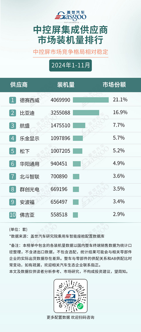 2024年1-11月智能座舱供应商装机量排行榜:本土厂商多领域崛起,技术创新打破竞争格局