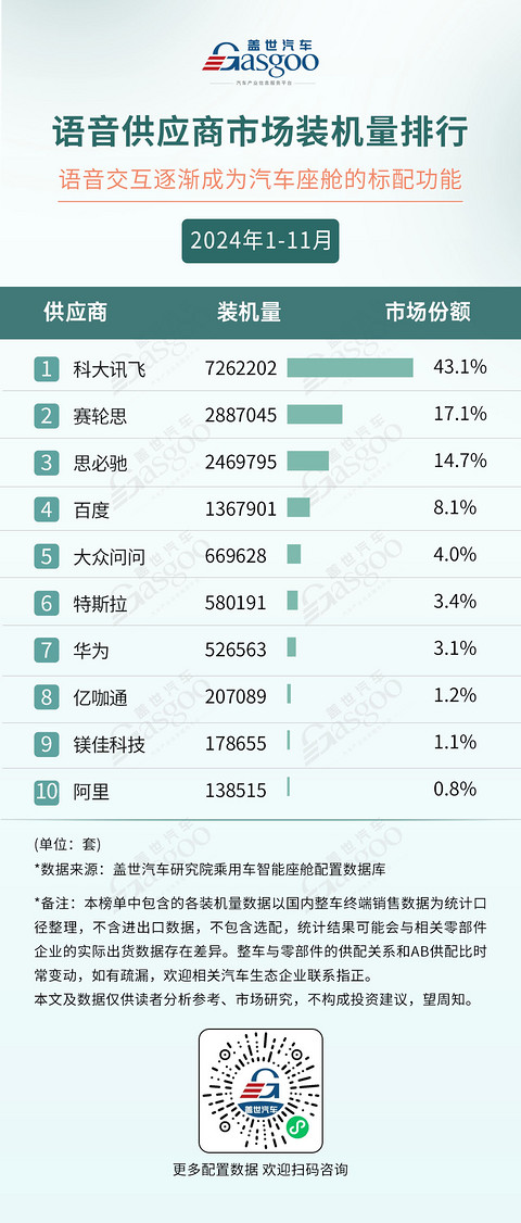 2024年1-11月智能座舱供应商装机量排行榜:本土厂商多领域崛起,技术创新打破竞争格局