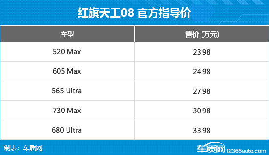 紅旗天工08正式上市 售價23.98-33.98萬元