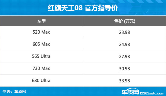 红旗天工08正式上市 售价23.98-33.98万元