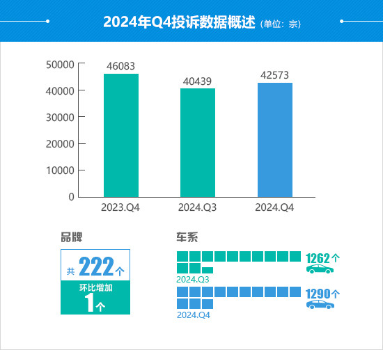 2024年四季度汽車投訴分析報告