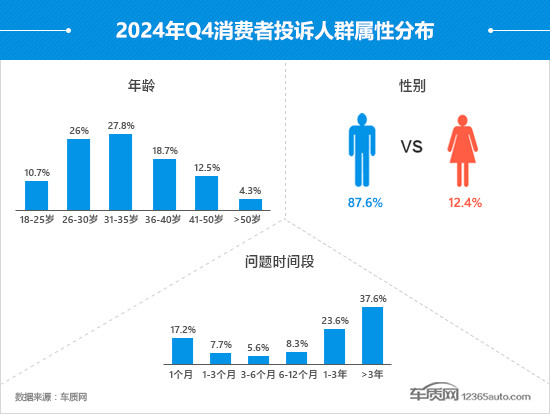 2024年四季度汽車投訴分析報告