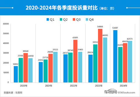 2024年四季度汽车投诉分析报告