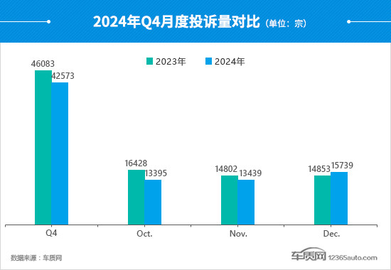 2024年四季度汽車投訴分析報告