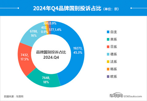 2024年四季度汽车投诉分析报告